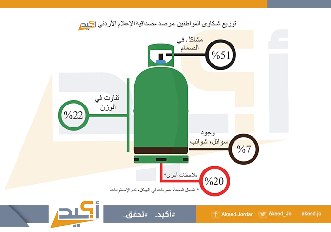 أسطوانة الغاز، خطر مسكوت عنه