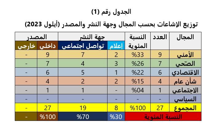 27 إشاعة في شهر أيلول جميعها من مصادر داخلية